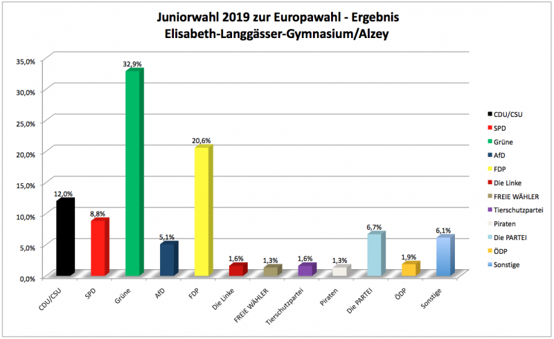 5 Wahlergebnis Junior Europawahl ELG 2019