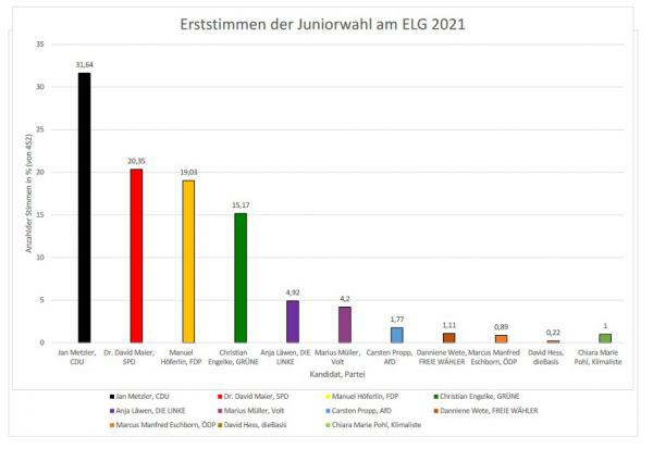 Juniorwahl 2025